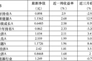 六爻图解6只上榜基金收跌，ESG主题产品平均收益率不及泛ESG主题一半